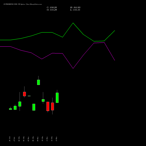 SUPREMEIND 3950 PE (PUT) 30 March 2026 options price chart analysis Supreme Industries Limited 
