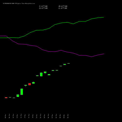 Live SUPREMEIND 4000 PE (PUT) 30 December 2025 options price chart analysis Supreme Industries Limited 