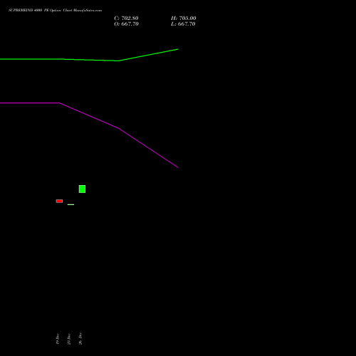 SUPREMEIND 4000 PE (PUT) 27 January 2026 options price chart analysis Supreme Industries Limited 