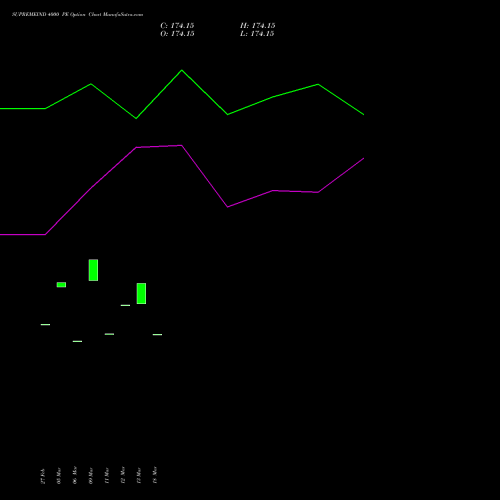 SUPREMEIND 4000 PE (PUT) 28 April 2026 options price chart analysis Supreme Industries Limited 