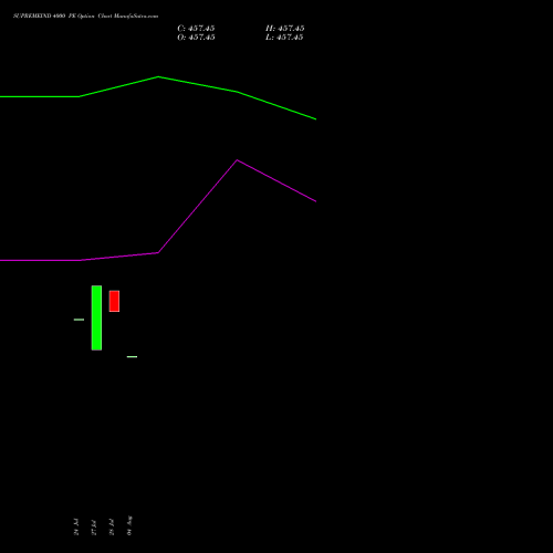 SUPREMEIND 4000 PE (PUT) 25 August 2026 options price chart analysis Supreme Industries Limited 