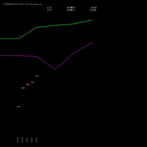 Live SUPREMEIND 4200 PE (PUT) 30 December 2025 options price chart analysis Supreme Industries Limited 
