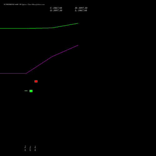 Live SUPREMEIND 4400 PE (PUT) 30 December 2025 options price chart analysis Supreme Industries Limited 