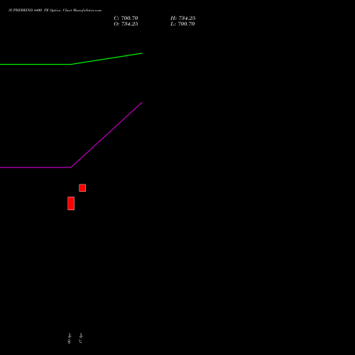 SUPREMEIND 4400 PE (PUT) 28 April 2026 options price chart analysis Supreme Industries Limited 