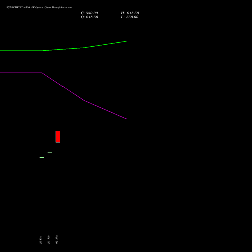 SUPREMEIND 4500 PE (PUT) 30 March 2026 options price chart analysis Supreme Industries Limited 