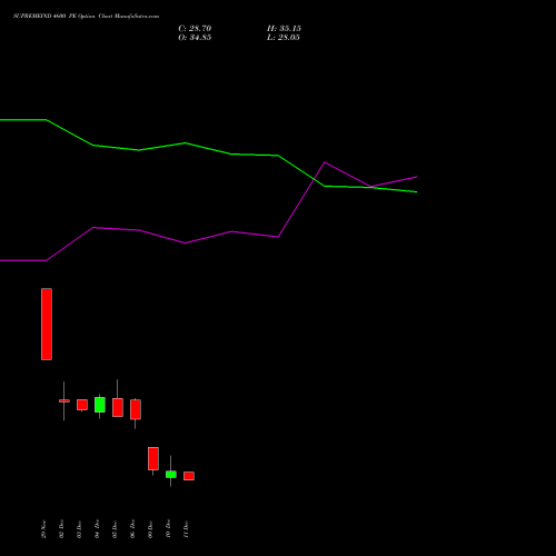 SUPREMEIND 4600 PE PUT indicators chart analysis Supreme Industries Limited options price chart strike 4600 PUT