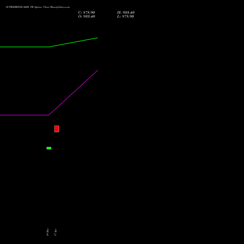 SUPREMEIND 4600 PE (PUT) 28 April 2026 options price chart analysis Supreme Industries Limited 