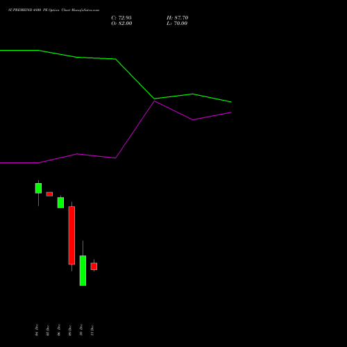 SUPREMEIND 4800 PE PUT indicators chart analysis Supreme Industries Limited options price chart strike 4800 PUT