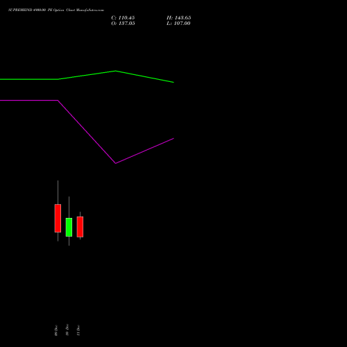 SUPREMEIND 4900.00 PE PUT indicators chart analysis Supreme Industries Limited options price chart strike 4900.00 PUT