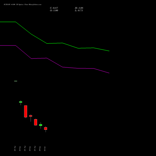 SUZLON 41.00 CE (CALL) 27 October 2026 options price chart analysis Suzlon Energy Limited 
