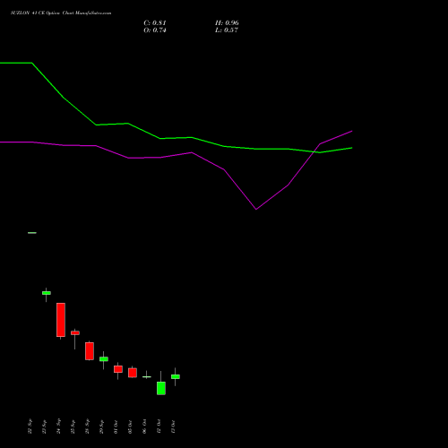 SUZLON 41 CE (CALL) 27 October 2026 options price chart analysis Suzlon Energy Limited 