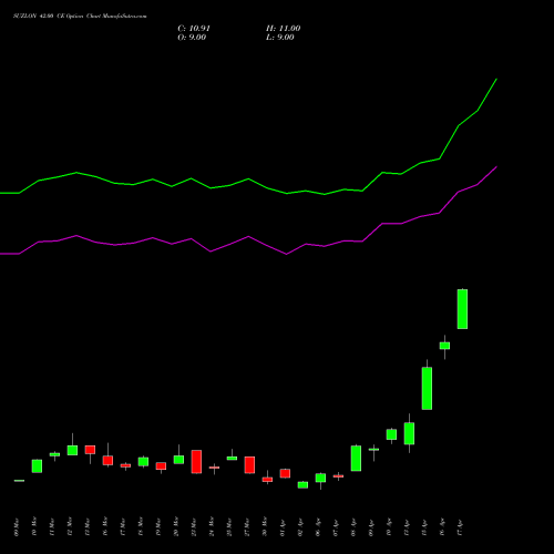 SUZLON 42.00 CE (CALL) 28 April 2026 options price chart analysis Suzlon Energy Limited 