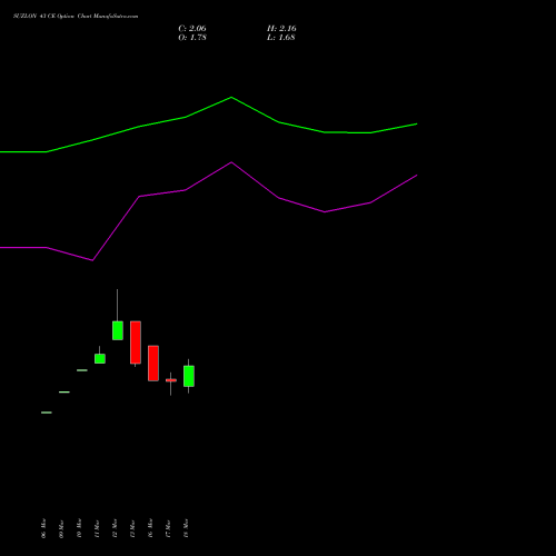 SUZLON 43 CE (CALL) 28 April 2026 options price chart analysis Suzlon Energy Limited 