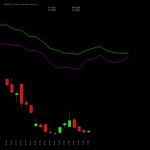 SUZLON 44 CE (CALL) 30 March 2026 options price chart analysis Suzlon Energy Limited 