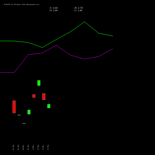 SUZLON 44 CE (CALL) 28 April 2026 options price chart analysis Suzlon Energy Limited 