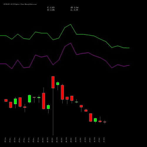 SUZLON 45 CE (CALL) 24 February 2026 options price chart analysis Suzlon Energy Limited 
