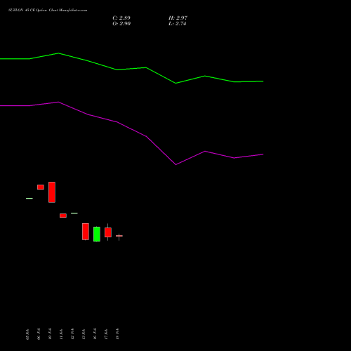SUZLON 45 CE (CALL) 30 March 2026 options price chart analysis Suzlon Energy Limited 