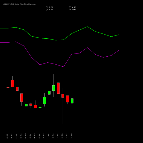 SUZLON 45 CE (CALL) 28 April 2026 options price chart analysis Suzlon Energy Limited 