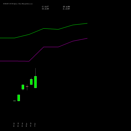 SUZLON 45 CE (CALL) 26 May 2026 options price chart analysis Suzlon Energy Limited 