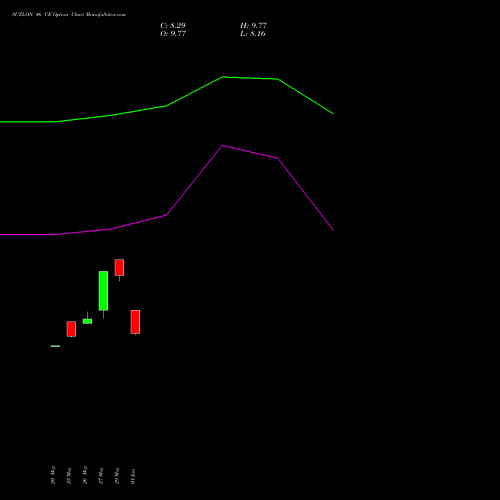 SUZLON 46 CE (CALL) 30 June 2026 options price chart analysis Suzlon Energy Limited 