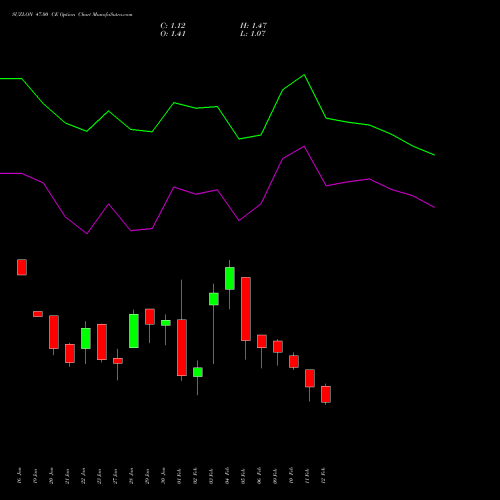 SUZLON 47.00 CE (CALL) 24 February 2026 options price chart analysis Suzlon Energy Limited 