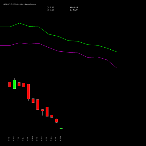 SUZLON 47 CE (CALL) 30 March 2026 options price chart analysis Suzlon Energy Limited 