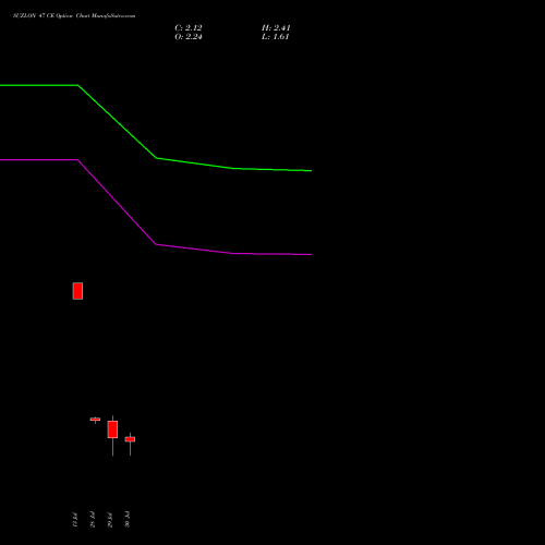 SUZLON 47 CE (CALL) 25 August 2026 options price chart analysis Suzlon Energy Limited 