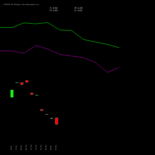 Live SUZLON 48 CE (CALL) 30 December 2025 options price chart analysis Suzlon Energy Limited 