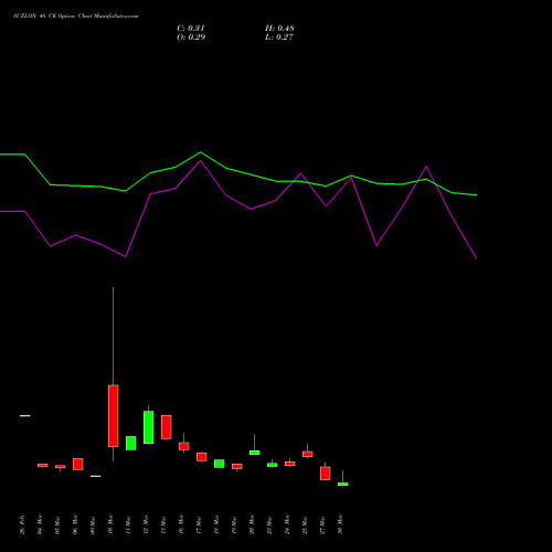 SUZLON 48 CE (CALL) 28 April 2026 options price chart analysis Suzlon Energy Limited 