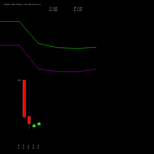 SUZLON 49.00 CE (CALL) 25 August 2026 options price chart analysis Suzlon Energy Limited 