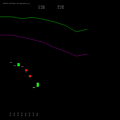 SUZLON 49 CE (CALL) 28 July 2026 options price chart analysis Suzlon Energy Limited 