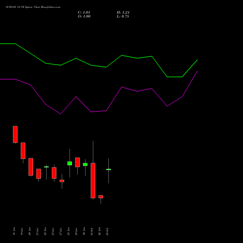 SUZLON 51 CE (CALL) 24 February 2026 options price chart analysis Suzlon Energy Limited 