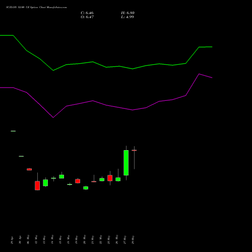 SUZLON 52.00 CE (CALL) 30 June 2026 options price chart analysis Suzlon Energy Limited 