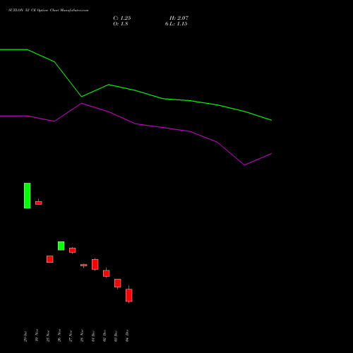 Live SUZLON 52 CE (CALL) 30 December 2025 options price chart analysis Suzlon Energy Limited 