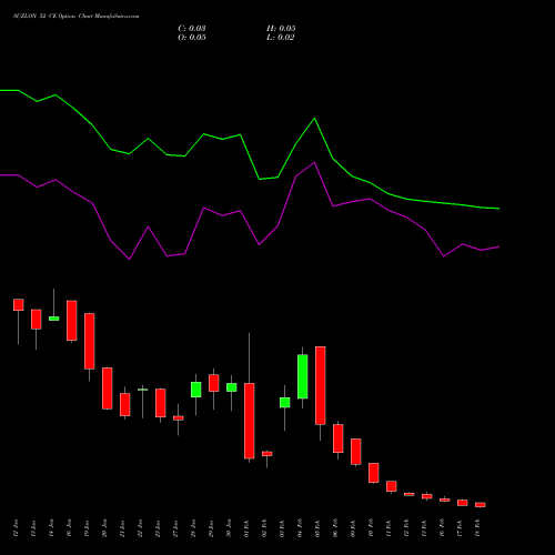 SUZLON 52 CE (CALL) 24 February 2026 options price chart analysis Suzlon Energy Limited 