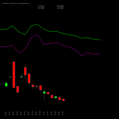 SUZLON 52 CE (CALL) 30 March 2026 options price chart analysis Suzlon Energy Limited 