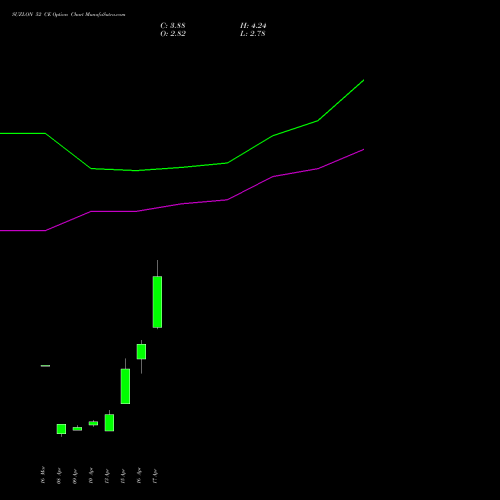SUZLON 52 CE (CALL) 26 May 2026 options price chart analysis Suzlon Energy Limited 