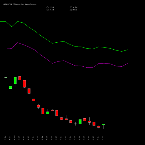 SUZLON 52 CE (CALL) 28 July 2026 options price chart analysis Suzlon Energy Limited 