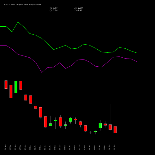 SUZLON 53.00 CE (CALL) 30 December 2025 options price chart analysis Suzlon Energy Limited 
