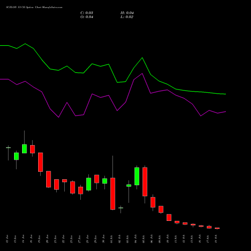 SUZLON 53 CE (CALL) 24 February 2026 options price chart analysis Suzlon Energy Limited 