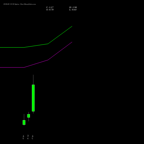 SUZLON 53 CE (CALL) 28 April 2026 options price chart analysis Suzlon Energy Limited 