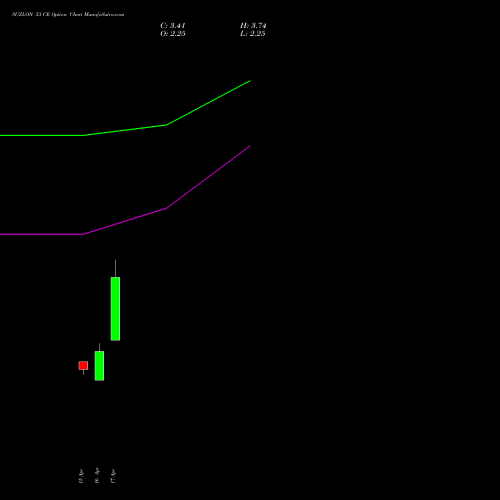 SUZLON 53 CE (CALL) 26 May 2026 options price chart analysis Suzlon Energy Limited 