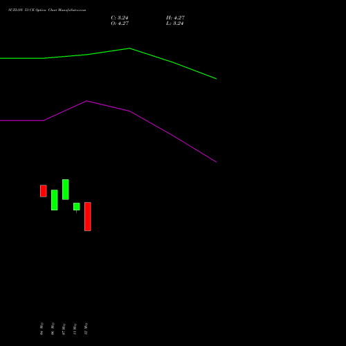 SUZLON 53 CE (CALL) 30 June 2026 options price chart analysis Suzlon Energy Limited 