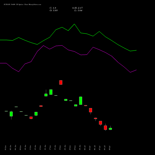 SUZLON 54.00 CE (CALL) 28 July 2026 options price chart analysis Suzlon Energy Limited 