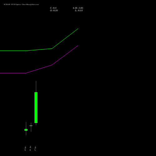 SUZLON 55 CE (CALL) 28 April 2026 options price chart analysis Suzlon Energy Limited 