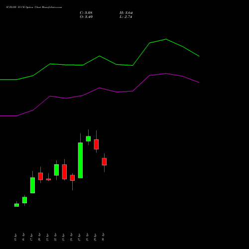 SUZLON 55 CE (CALL) 26 May 2026 options price chart analysis Suzlon Energy Limited 