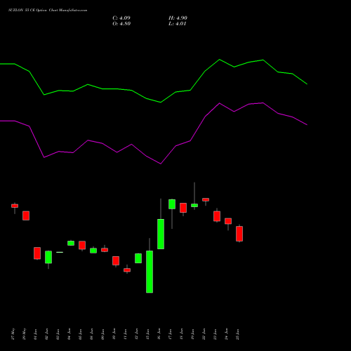 SUZLON 55 CE (CALL) 28 July 2026 options price chart analysis Suzlon Energy Limited 