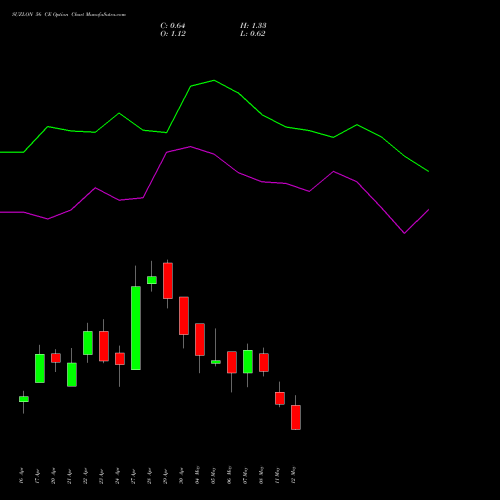 SUZLON 56 CE (CALL) 26 May 2026 options price chart analysis Suzlon Energy Limited 
