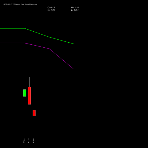 SUZLON 57 CE (CALL) 24 February 2026 options price chart analysis Suzlon Energy Limited 