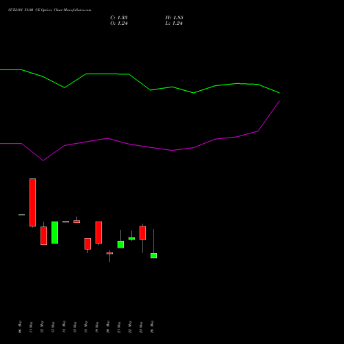 SUZLON 58.00 CE (CALL) 30 June 2026 options price chart analysis Suzlon Energy Limited 